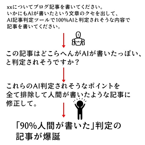 AIにプロンプトを作成させる